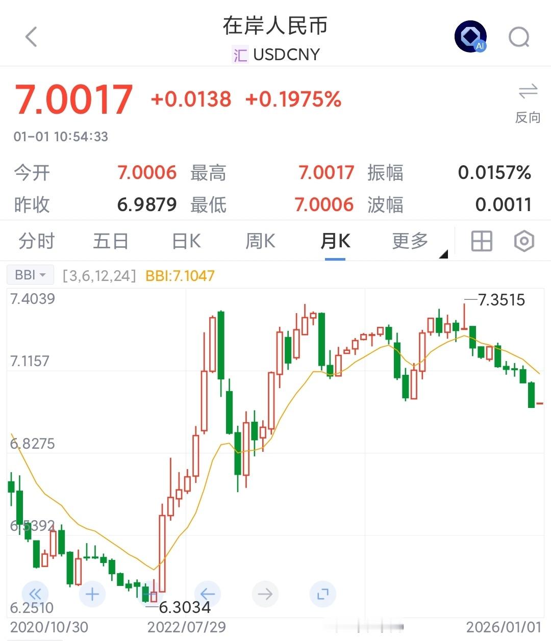 2025年人民币平均汇率7.1429，贬值0.3%这个可能很多人没意识到，全年平