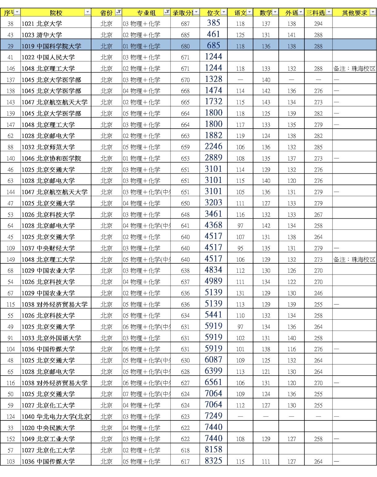 不想出京，选科又选了物化，这两个组合应该是北京高中生家庭里的最受欢迎的，选择的人