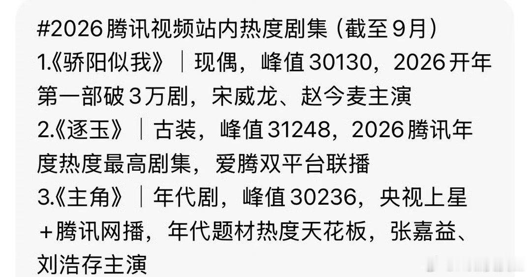 谭松韵、刘学义《兰香如故》热度破31000了。目前才播完1/3，就已经超过了张嘉益、刘浩存的《主角》