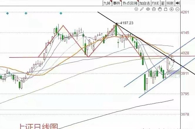 三大指数全线红盘报收。截止收盘，上证指数微涨0.06%，深圳成指涨0.69%，创