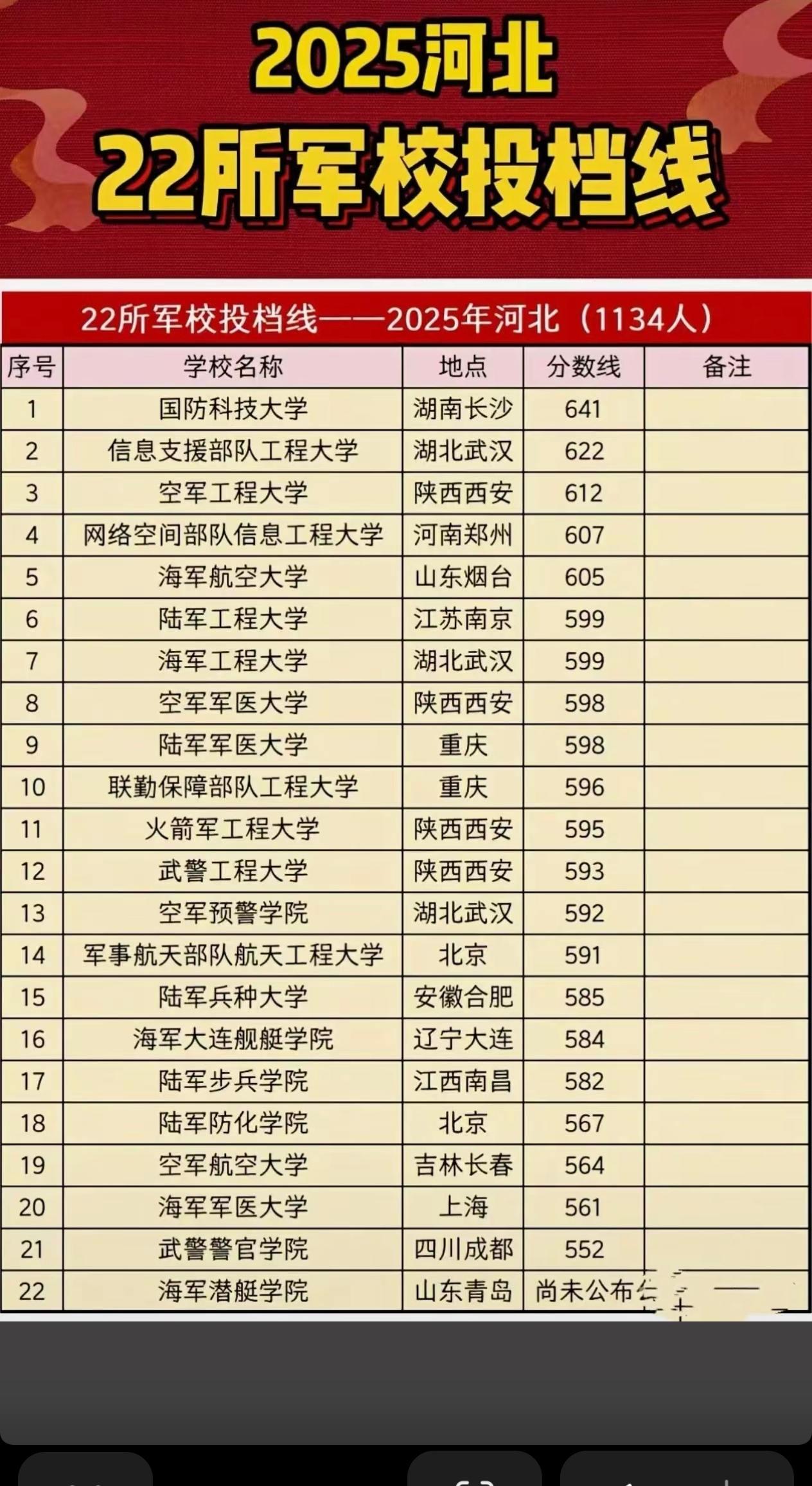2025年，河北省军校投档线