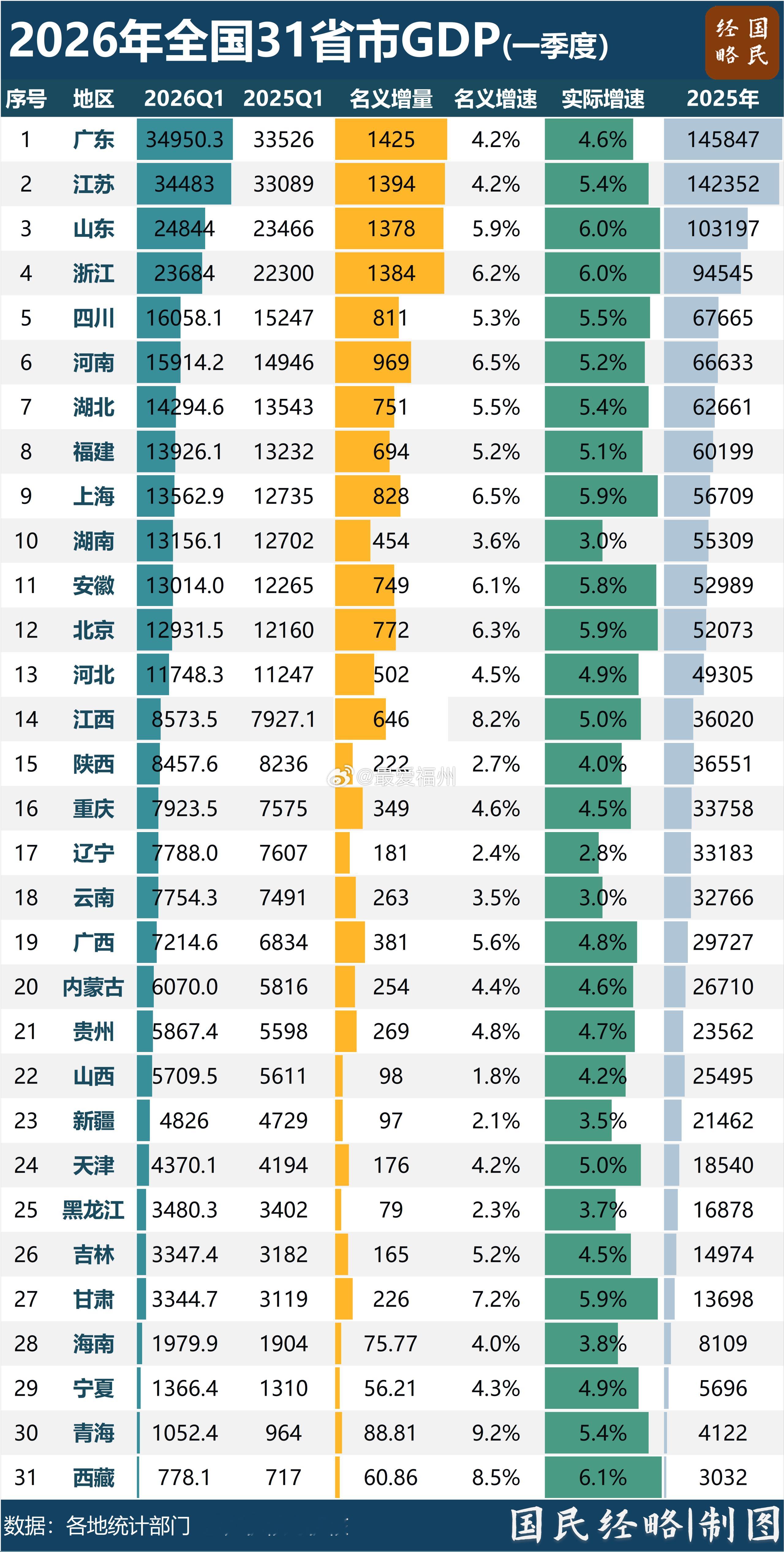 2026年一季度31省份GDP排行经济大省中，上海逼近福建名义GDP增速最猛的当