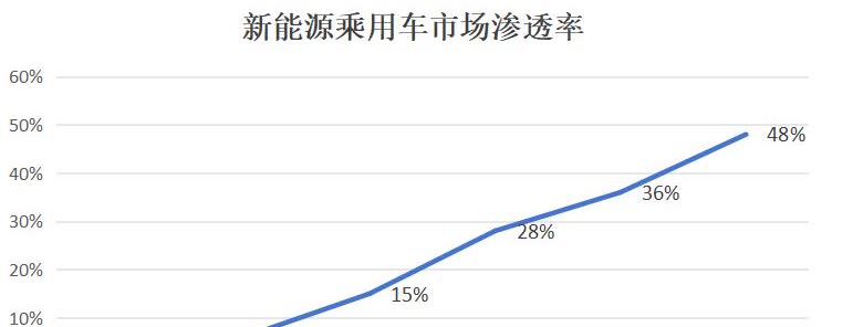 虽然新能源车价格已经杀的血红一片，但新能源的渗透率反而呈现下行态势：今年一季度，