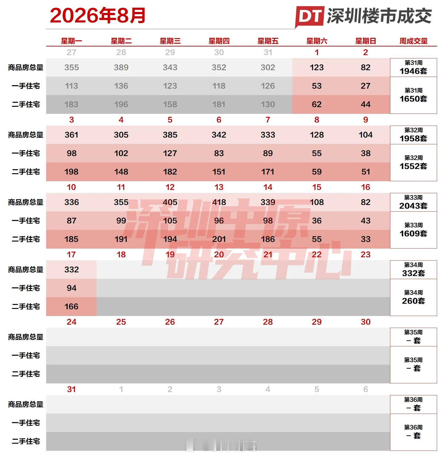 截至8月17日，深圳全市住宅累计网签3607套，其中新房1330套，二手房227