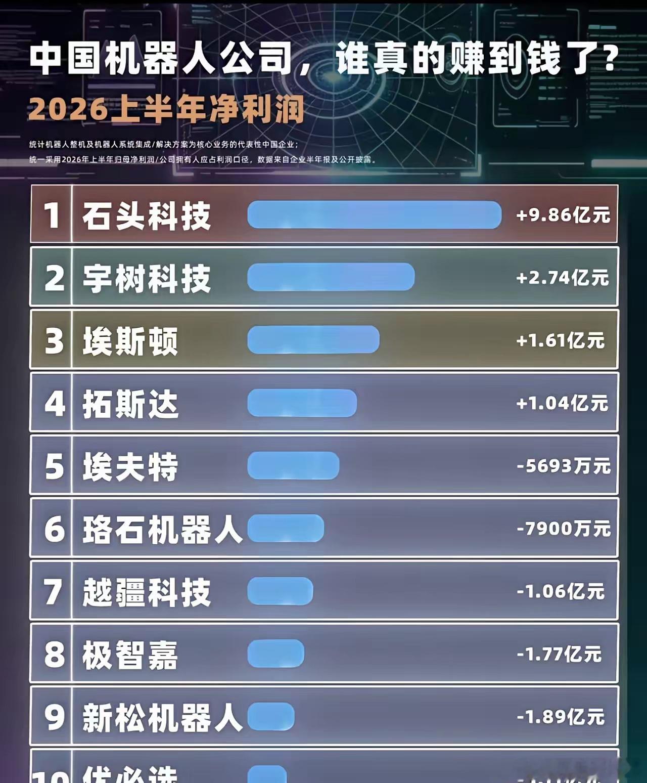 中国机器人公司谁赚到钱了？上半年4赚6亏，第一名是卖扫地的一张"2026上半年中