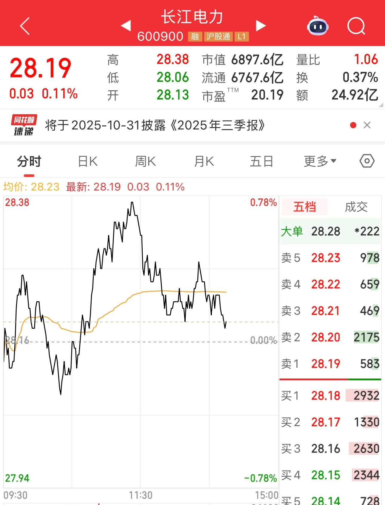 一个个绿了，有的还跌了很多。但是，还有两只涨的，中国移动和长江电力是真牛啊。每次
