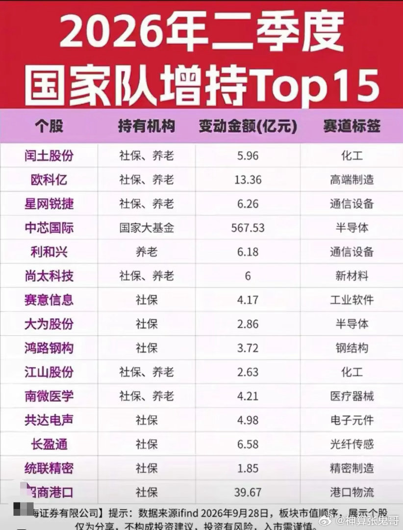2026年二季度国家队持仓曝光！增减持暗藏赛道切换信号2026年二季度