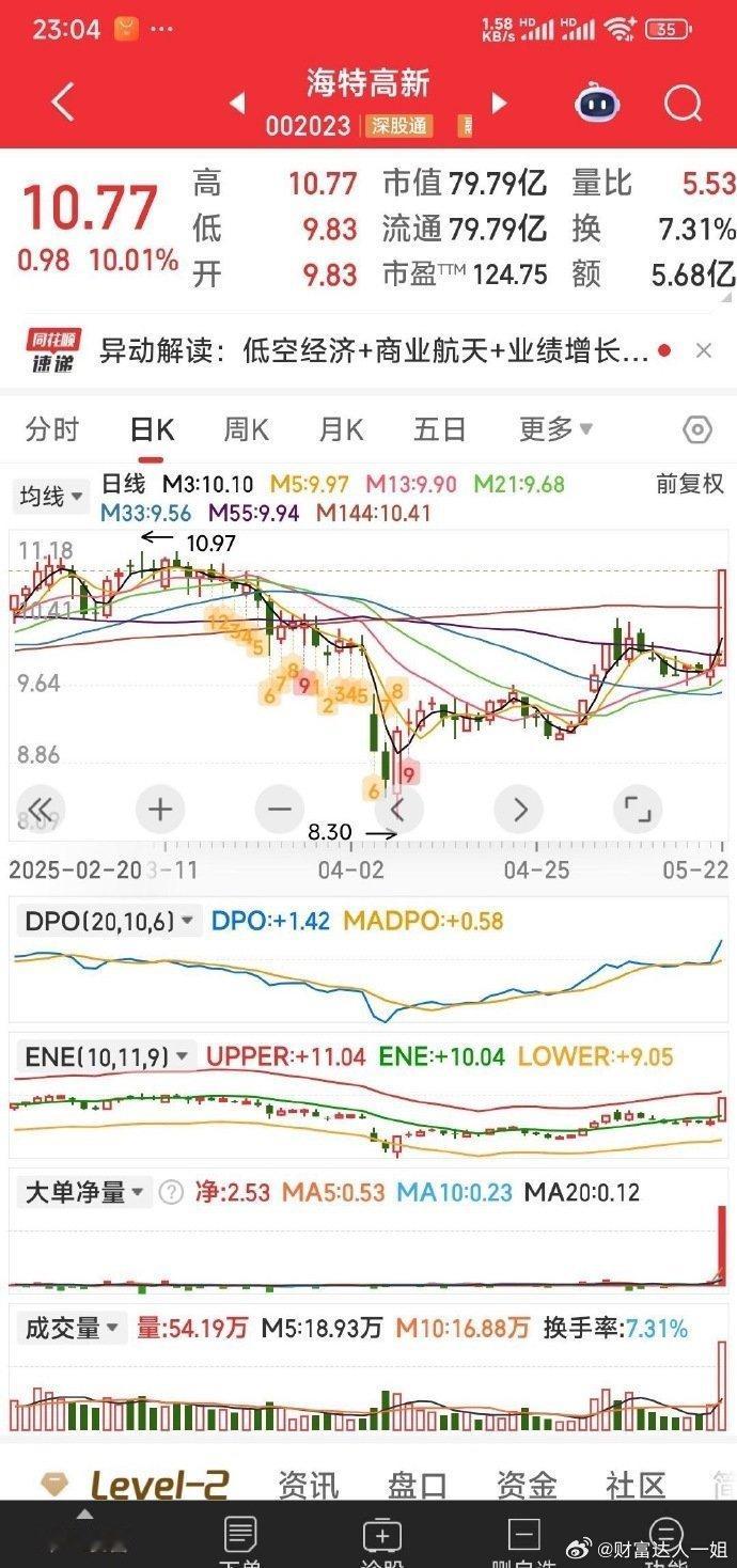 【成双成对N起】氮化镓：中恒电气，海特高新。军工电子：银河电子，烽火电子。​​