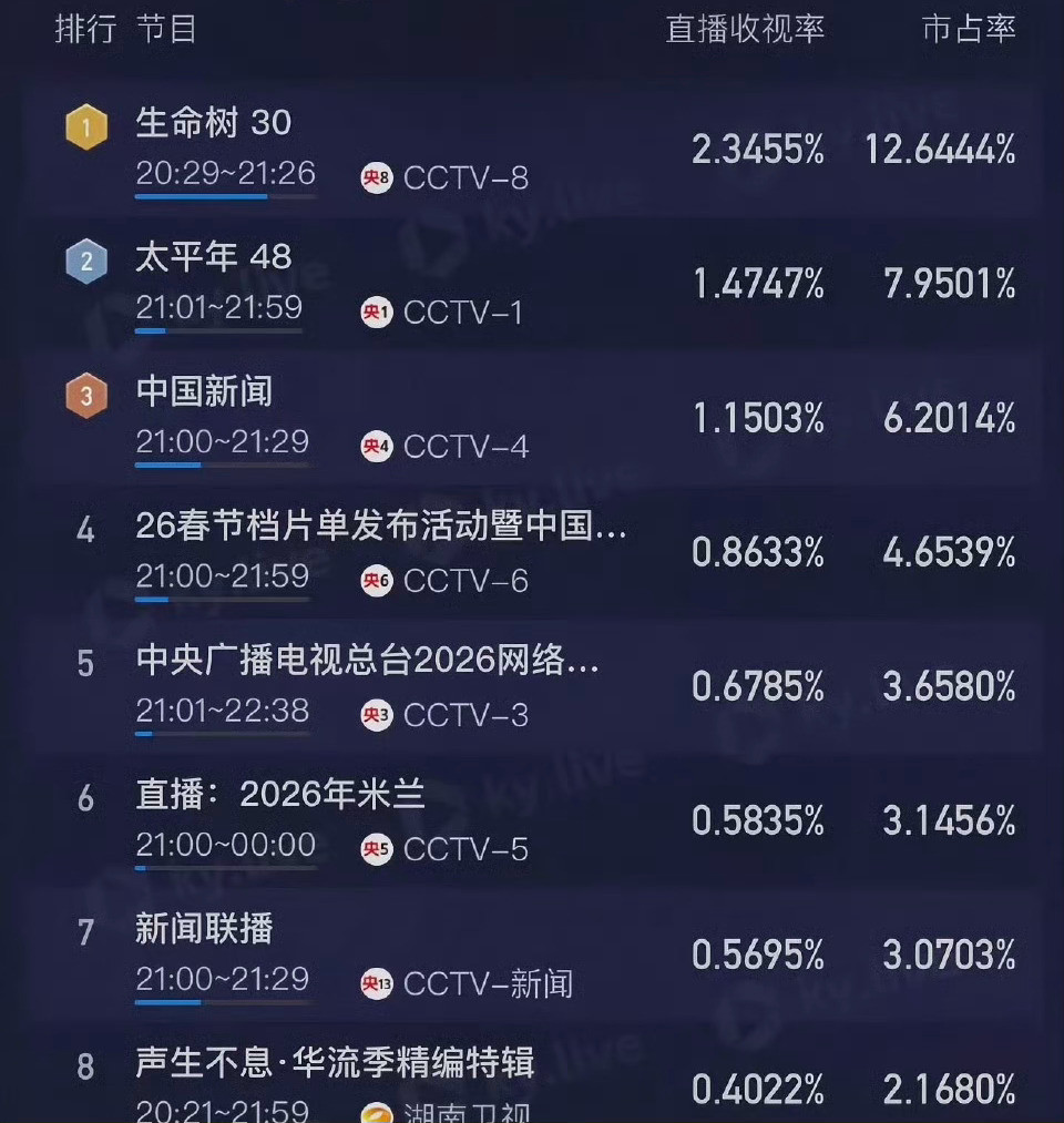 杨紫胡歌的《生命树》这收视率又起来了，感觉起伏挺大！生命树白芍离婚了生命树后期尺