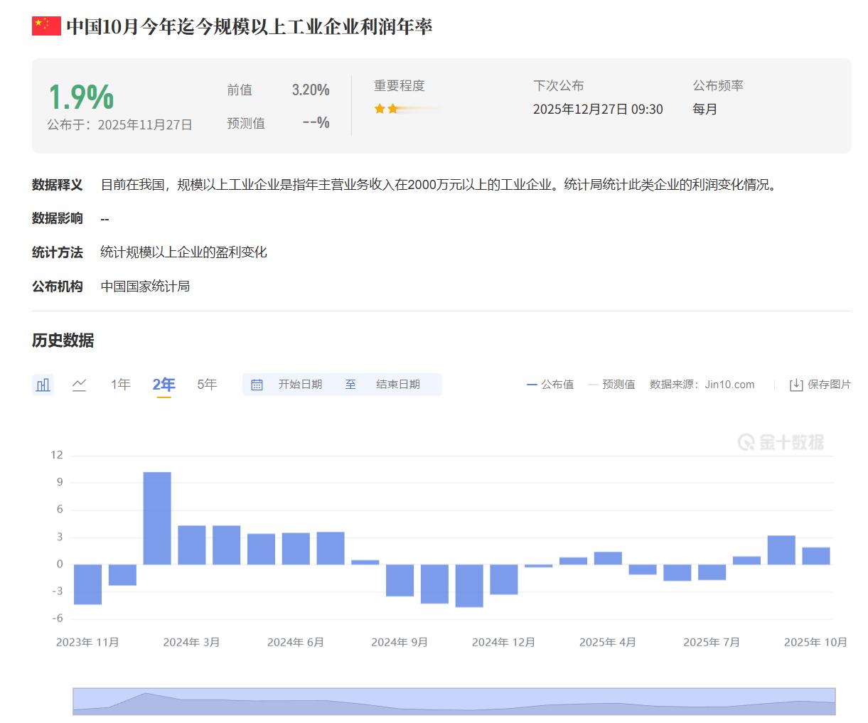 中国10月规模以上工业企业利润：1-10月累计：全国规模以上工业企业实现利润总