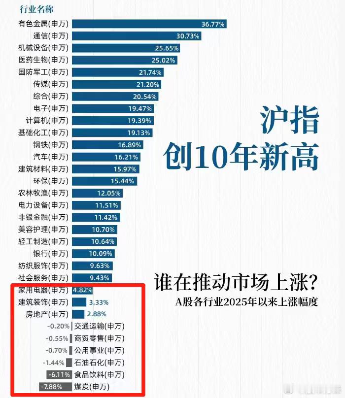 周末央行说要促进物价合理回升，提振消费；今天国务院全体会议也强调，做强国内大循环
