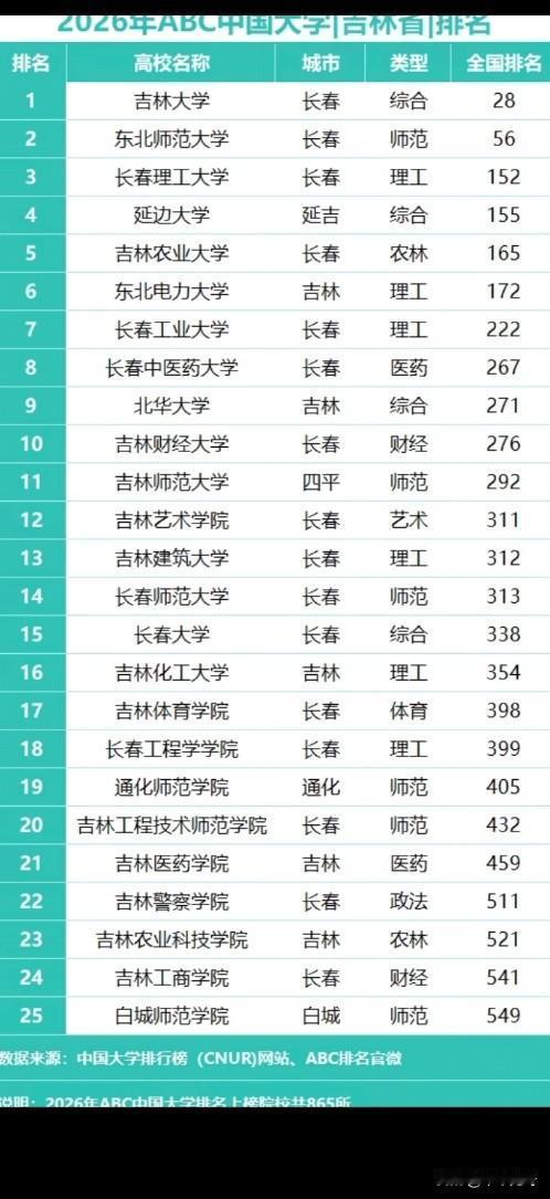 2026年东北高校排名新鲜出炉啦！东北三省经济不拔尖，但高等教育家底厚实。校友