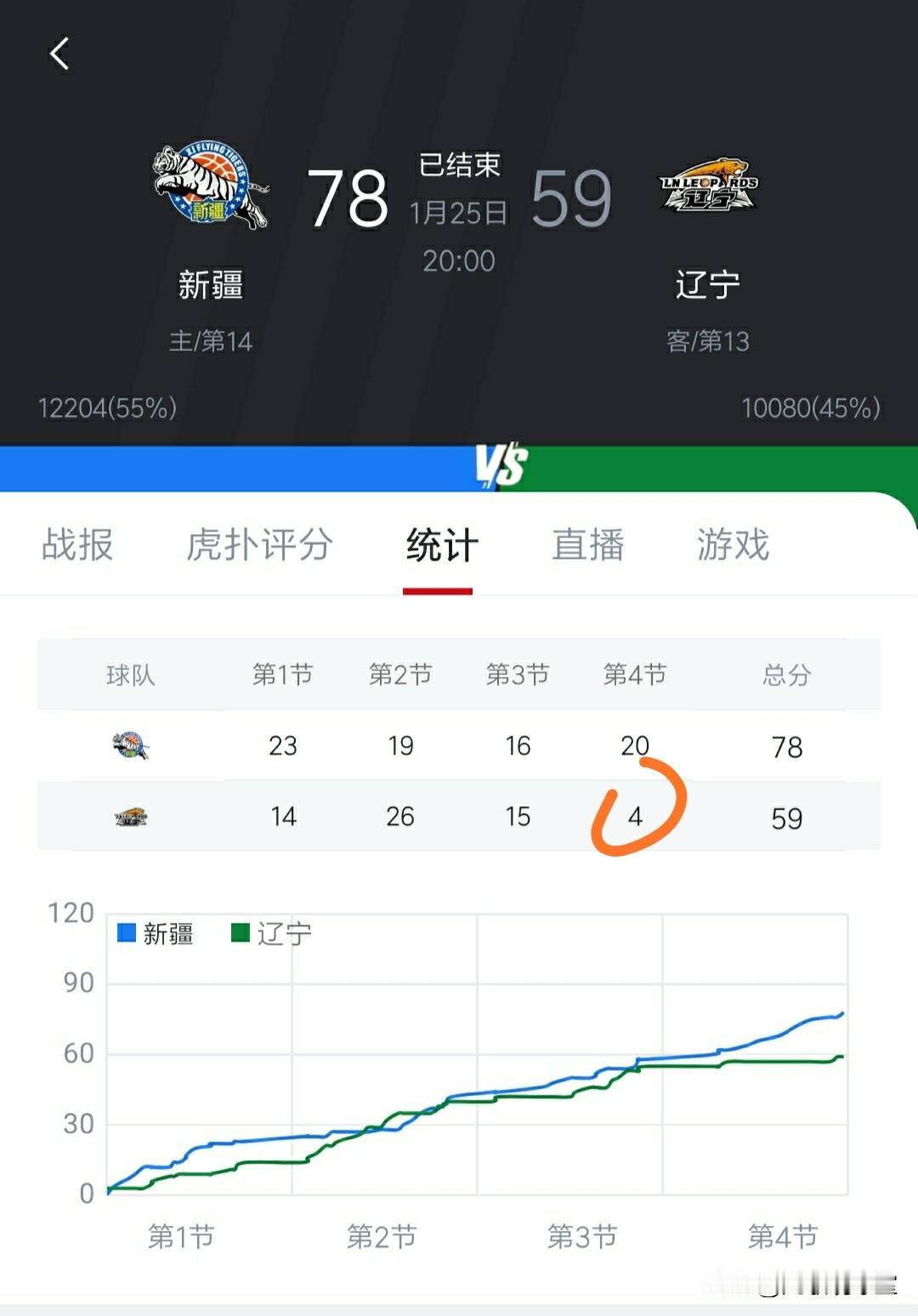 什么情况，辽宁单节4分，该不会是打假球吧？辽宁59：78输新疆，全队哑火，得分