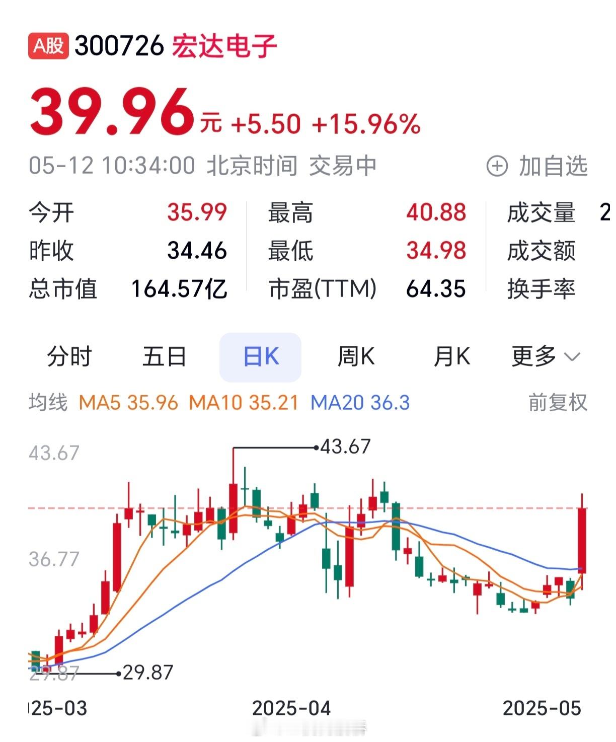 宏达电子也搭便车迎来了一波回升。[思考]​​​