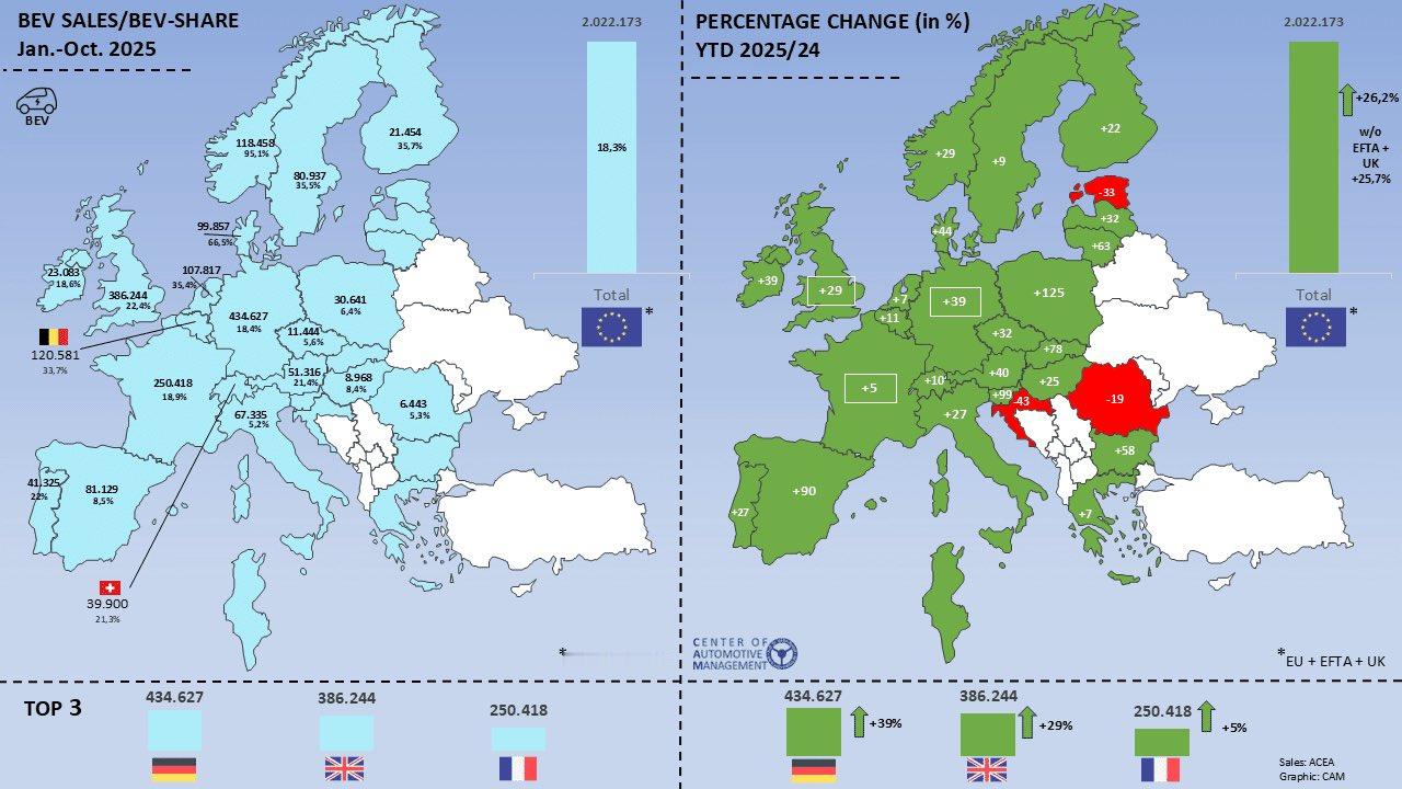 【欧洲电动车销量2025年增长26.2%】从前十个月看，整个欧洲汽车市场电动车E
