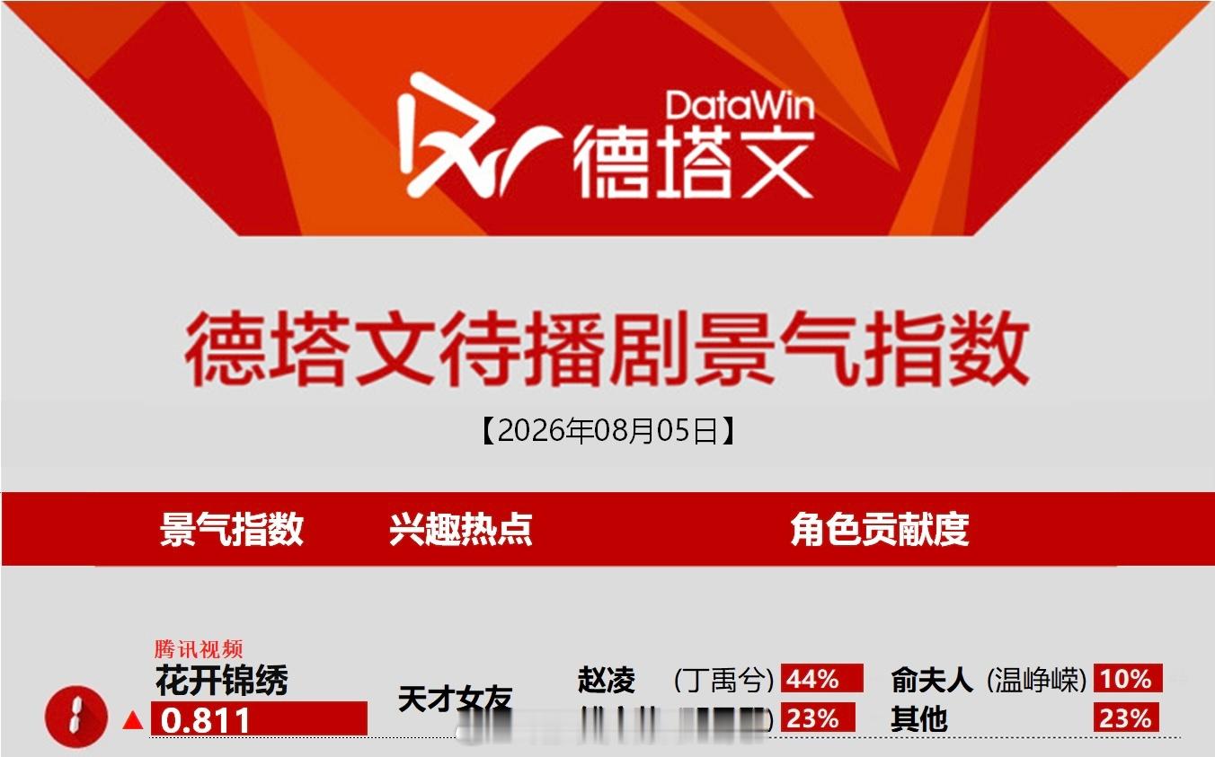 今日德塔文待播剧景气指数榜丁禹兮《花开锦绣》依旧登顶第一，太强了期待赵凌，8.9