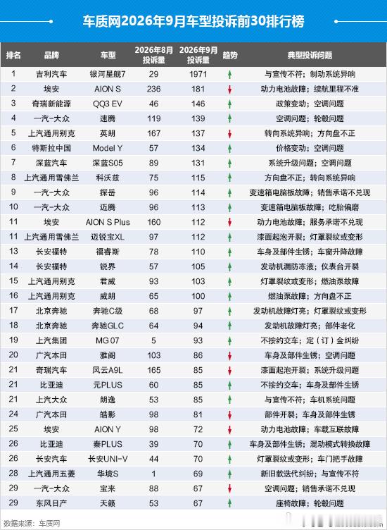 比亚迪的销量和投诉量严重不匹配！​​​