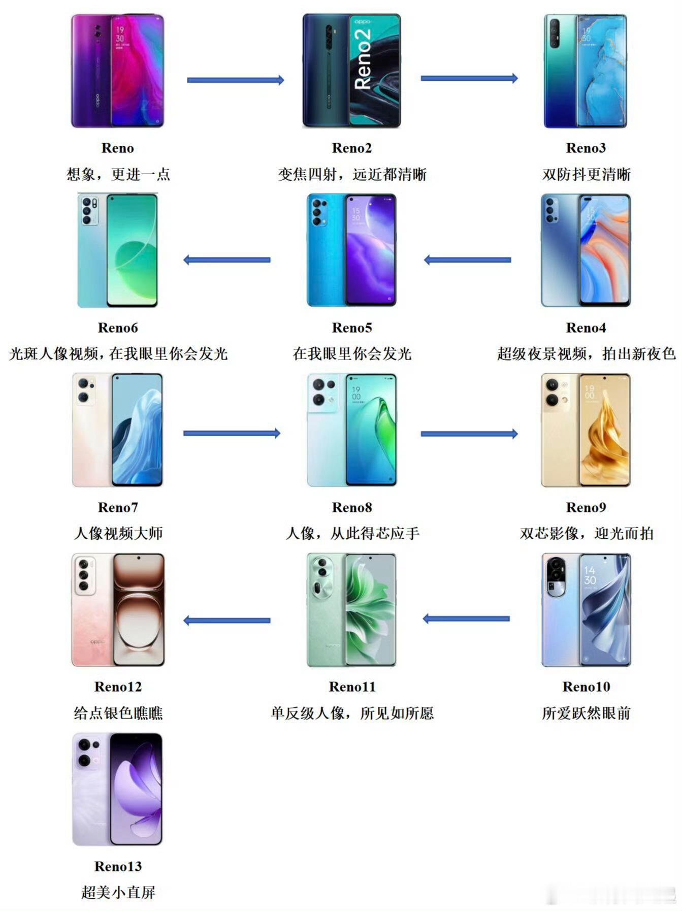 在历代OPPOReno系列里面，Reno14颜值可以排进前三，谁赞成谁反对[嘻