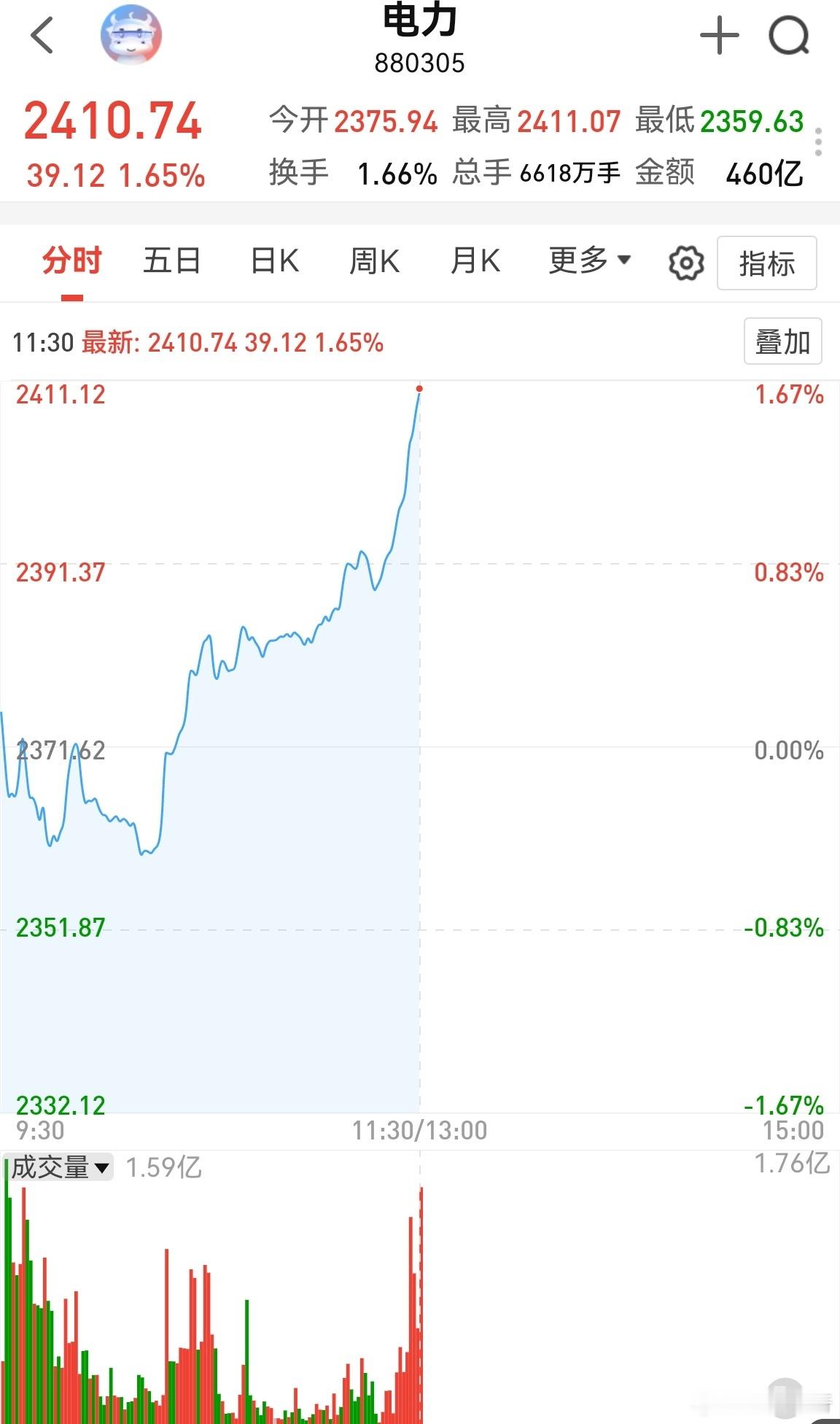 电力板块又突然拉升，这种速度和节奏，根本跟不上，只有埋伏才行。而埋伏的时候，又无