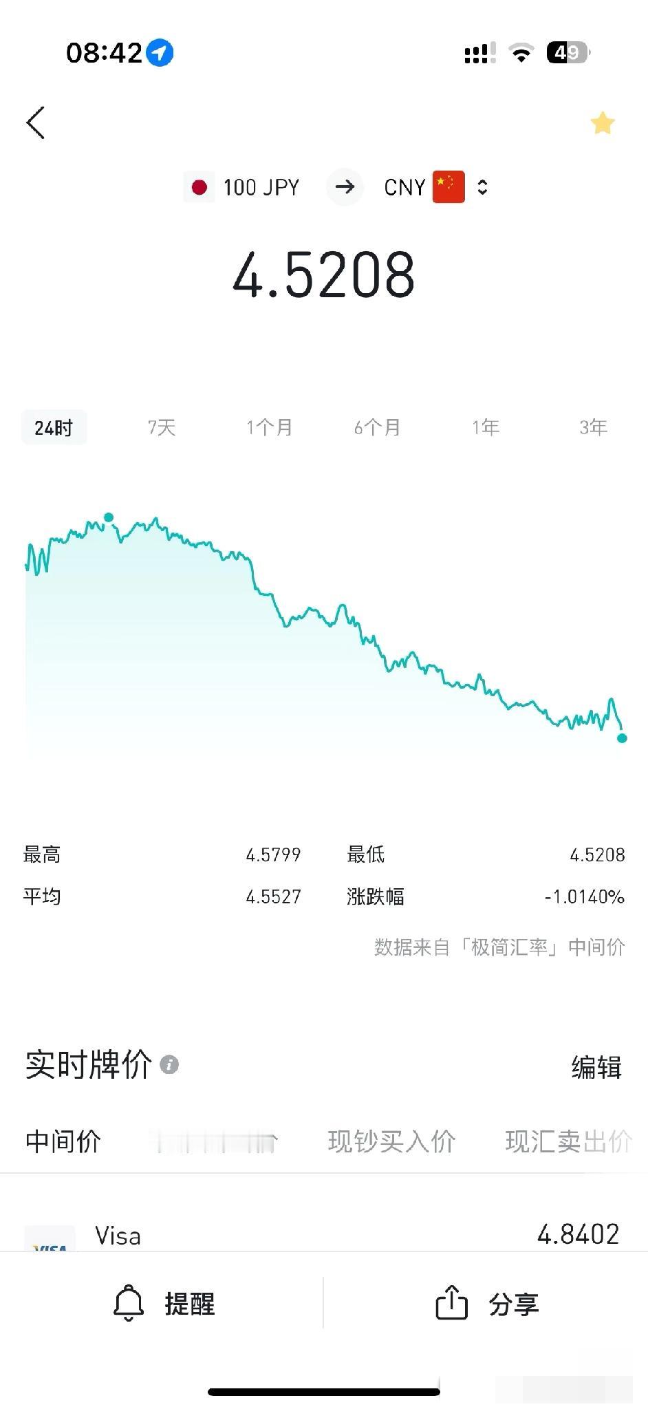 日元跌穿了。今天一看4.52了，日经持续涨，日元贬值一部分原因是外资可以在日