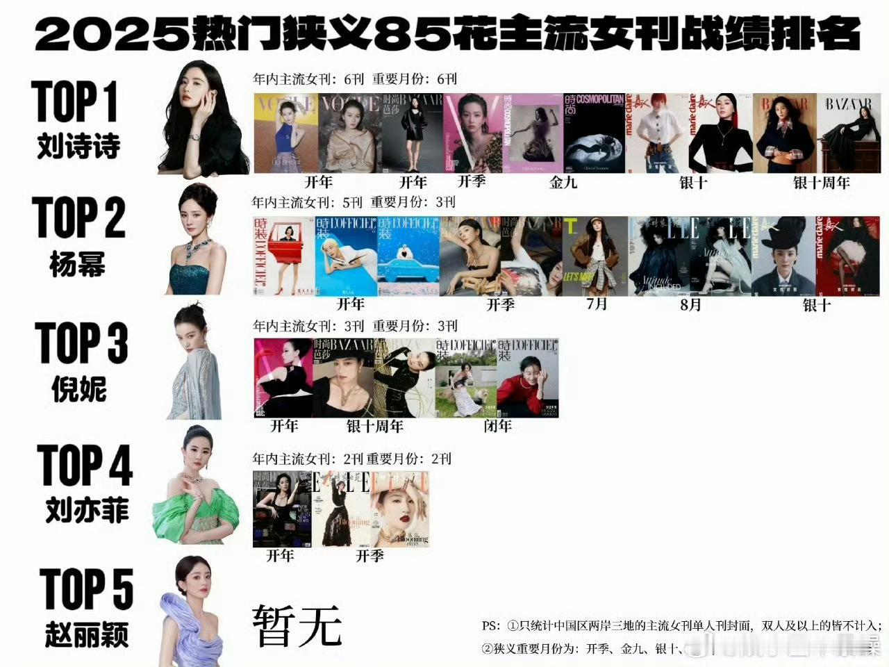 2025年热门85🌸主流女刊封面战绩排名‼️刘诗诗一骑绝尘