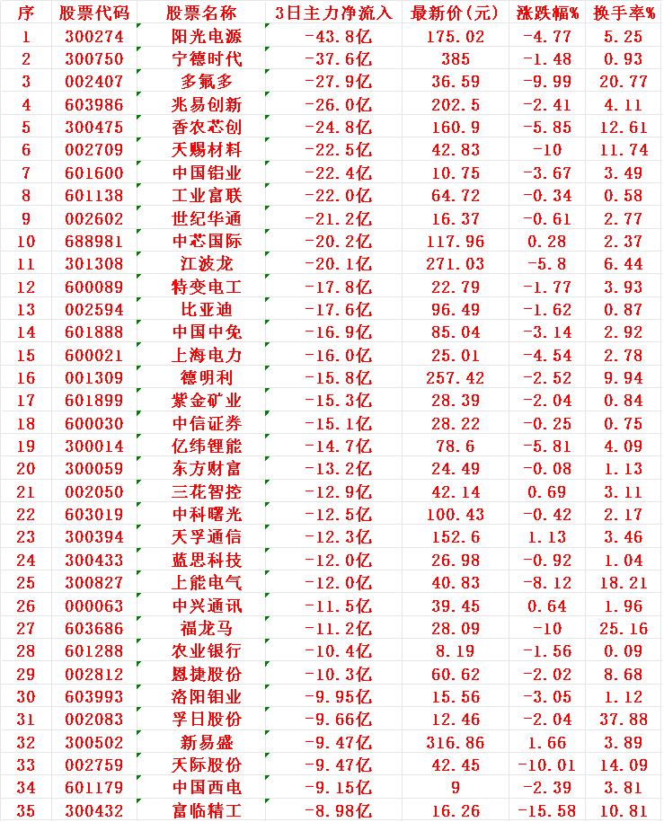 当心！11月19日，前3天主力大幅卖出的名单阳光电源（300274）：3日