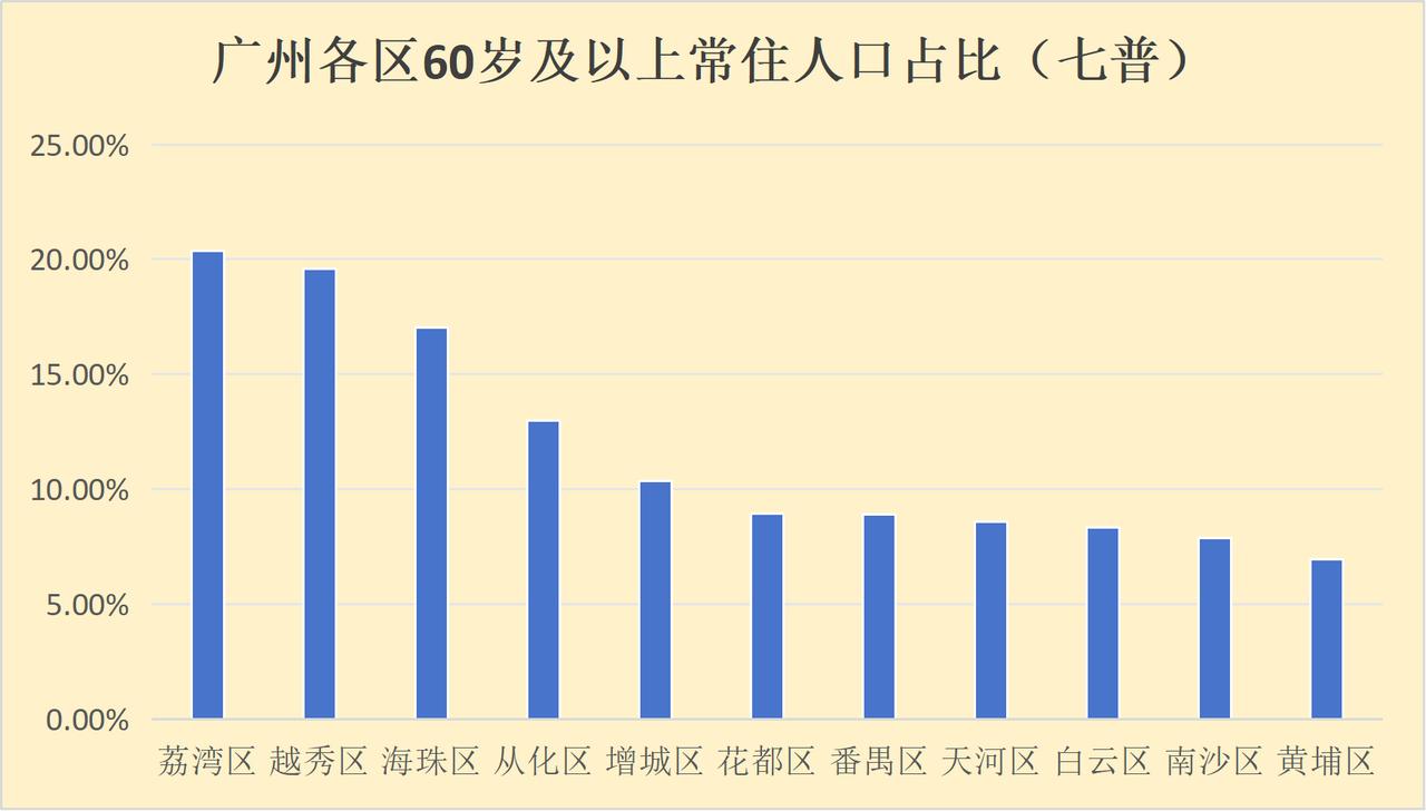 广州哪里是“老城区”？当仁不让是荔湾、越秀和海珠。这三位老大哥有多老呢？根据七普