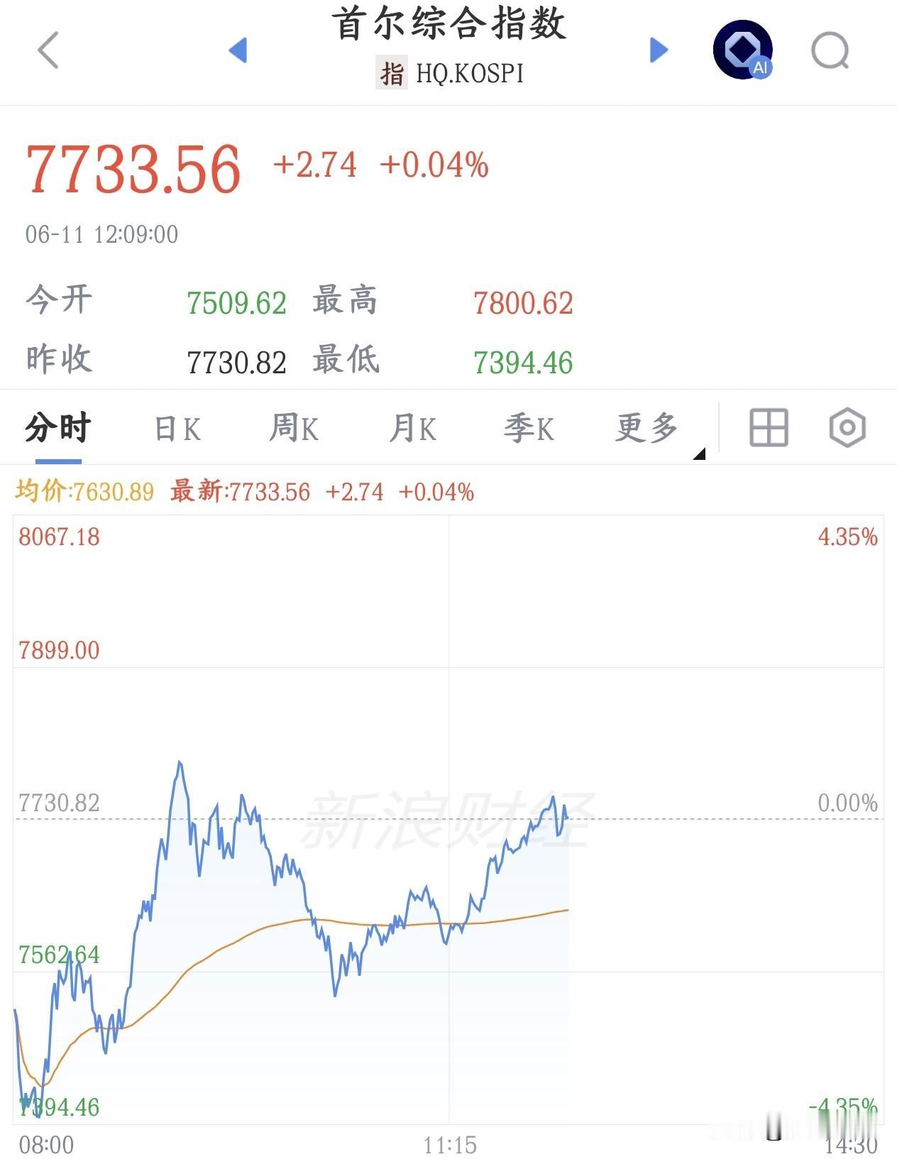 A股到底是惹谁了？别的股市下跌4%以上都能拉红，只有A股越来越下今天A股再次延