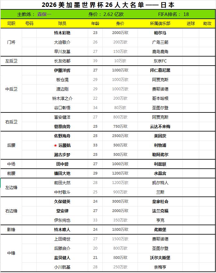 2026世界杯终选名单——日本。日本足协于日前公布了2026世界杯26人最终大