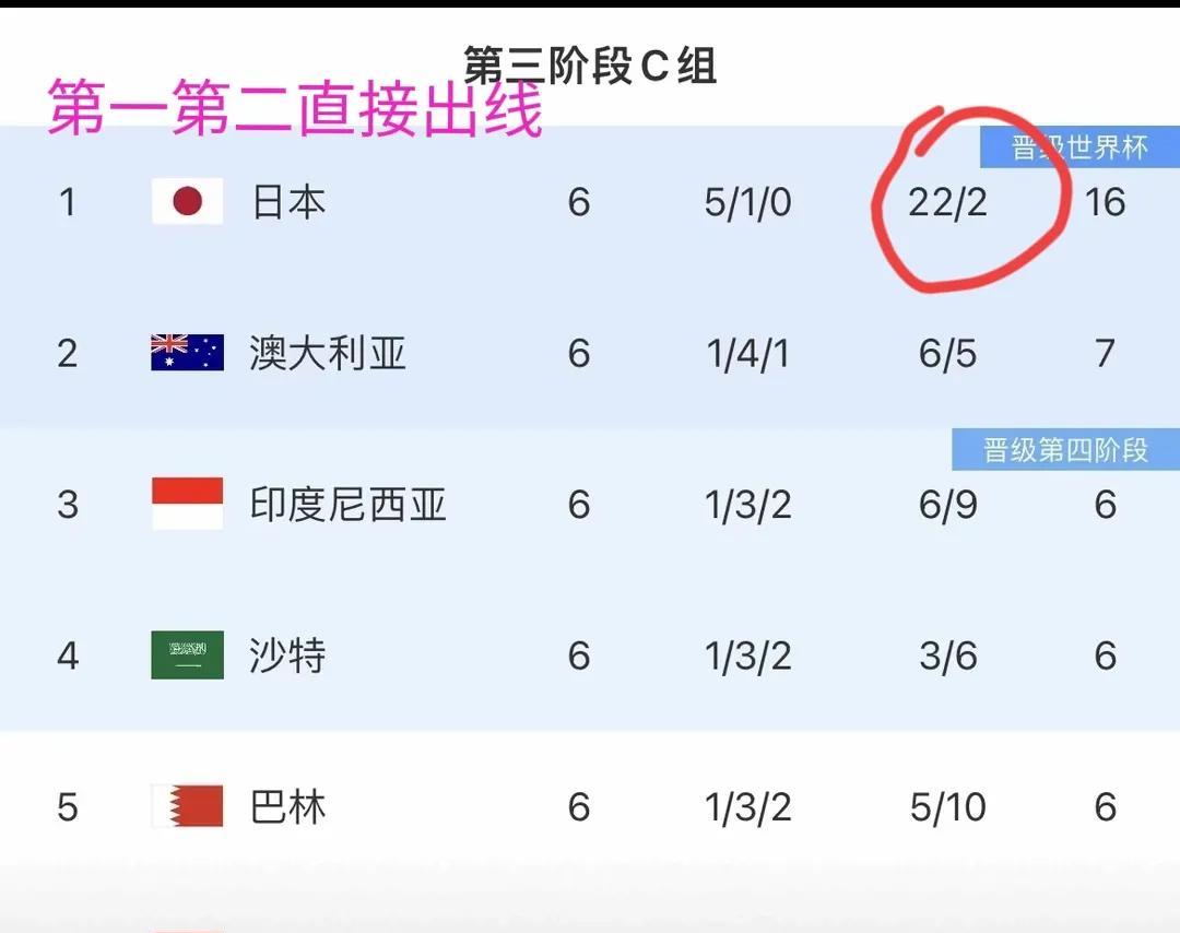 世预赛防守能力最强球队：1，日本：6战丢2球；2，伊拉克：