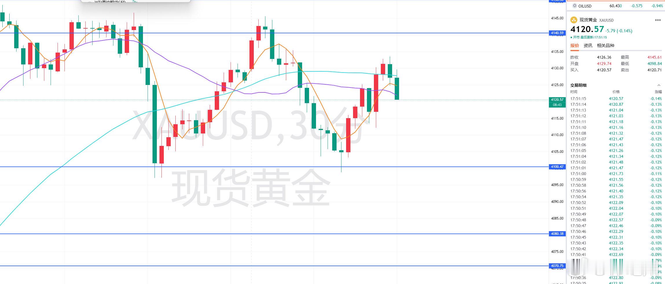 30分钟收线情况来看，目前黄金在4127进场的位置还是稍高，现4120附近补多一