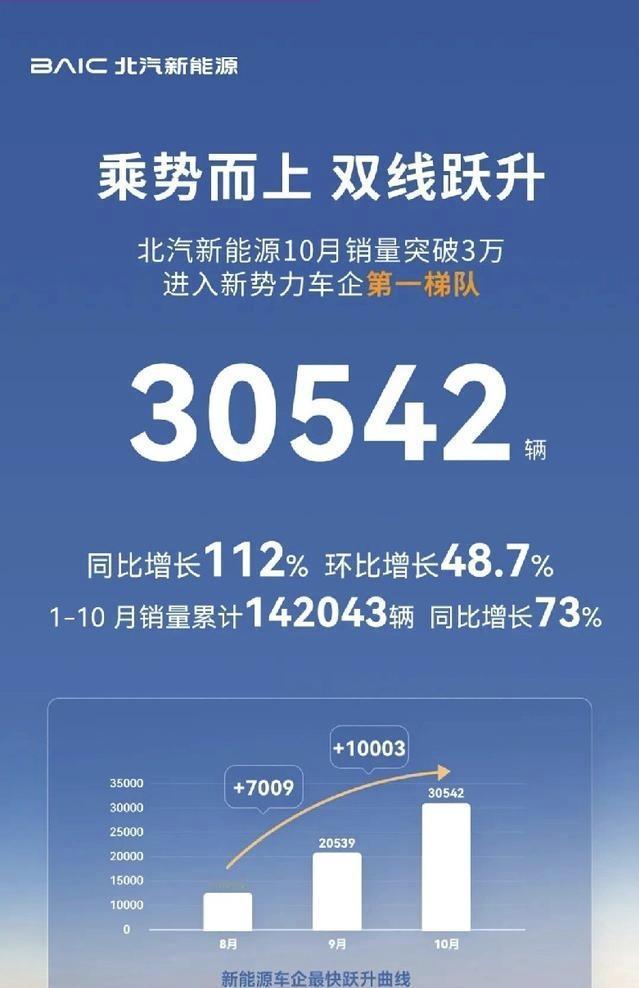 北汽蓝谷10月份销售数据出来了，超3万台，同比猛增112%，环比增48.7%..