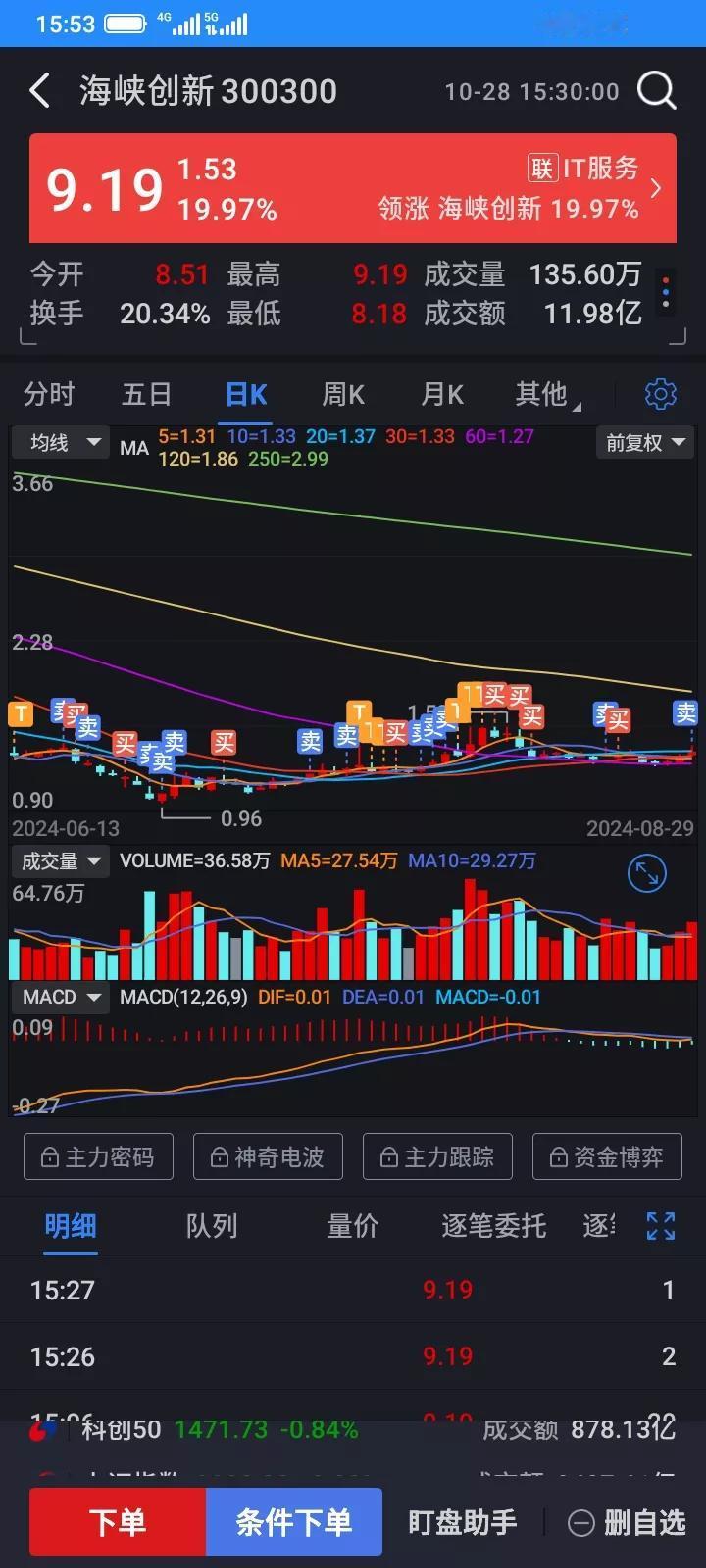 曾经的垃圾股，去年最低跌到0.96元，才一年多时间，现在乌鸡变凤凰了，一下子这么