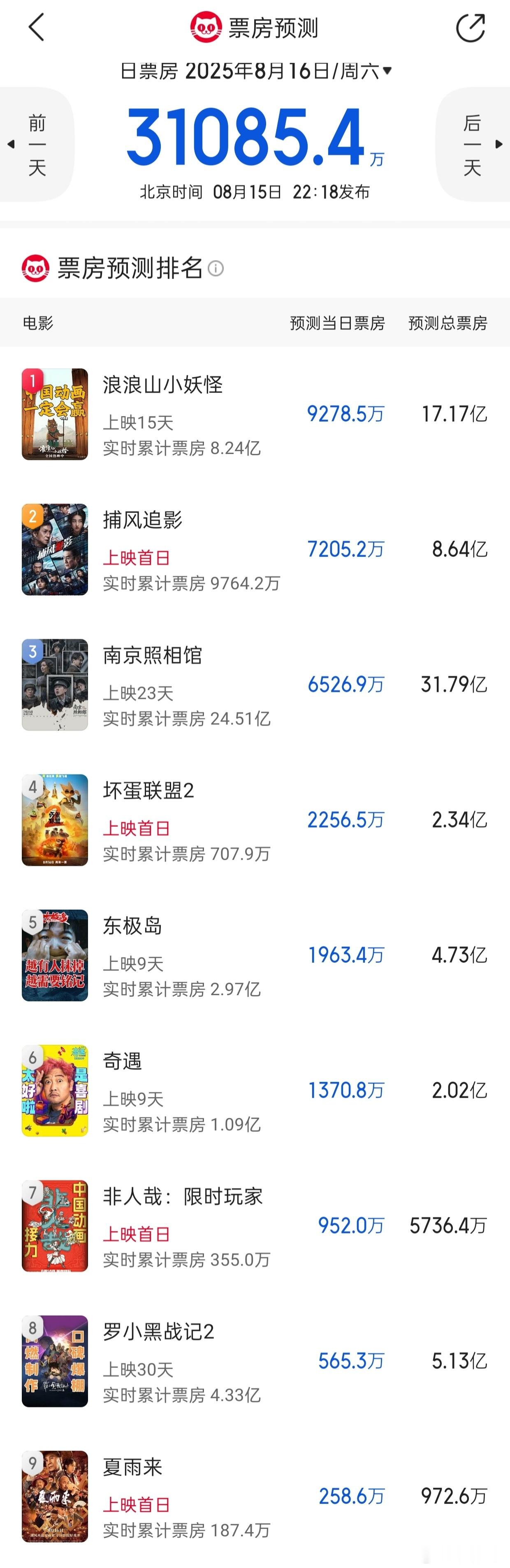 听听温特怎么说猫塔预测明天日票房过3亿，《浪浪山小妖怪》9400万左右，《捕风