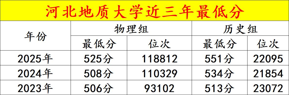 最少多少分可以上河北地质大学。今天这个视频咱们通过近三年的录取最低分来看一下。通