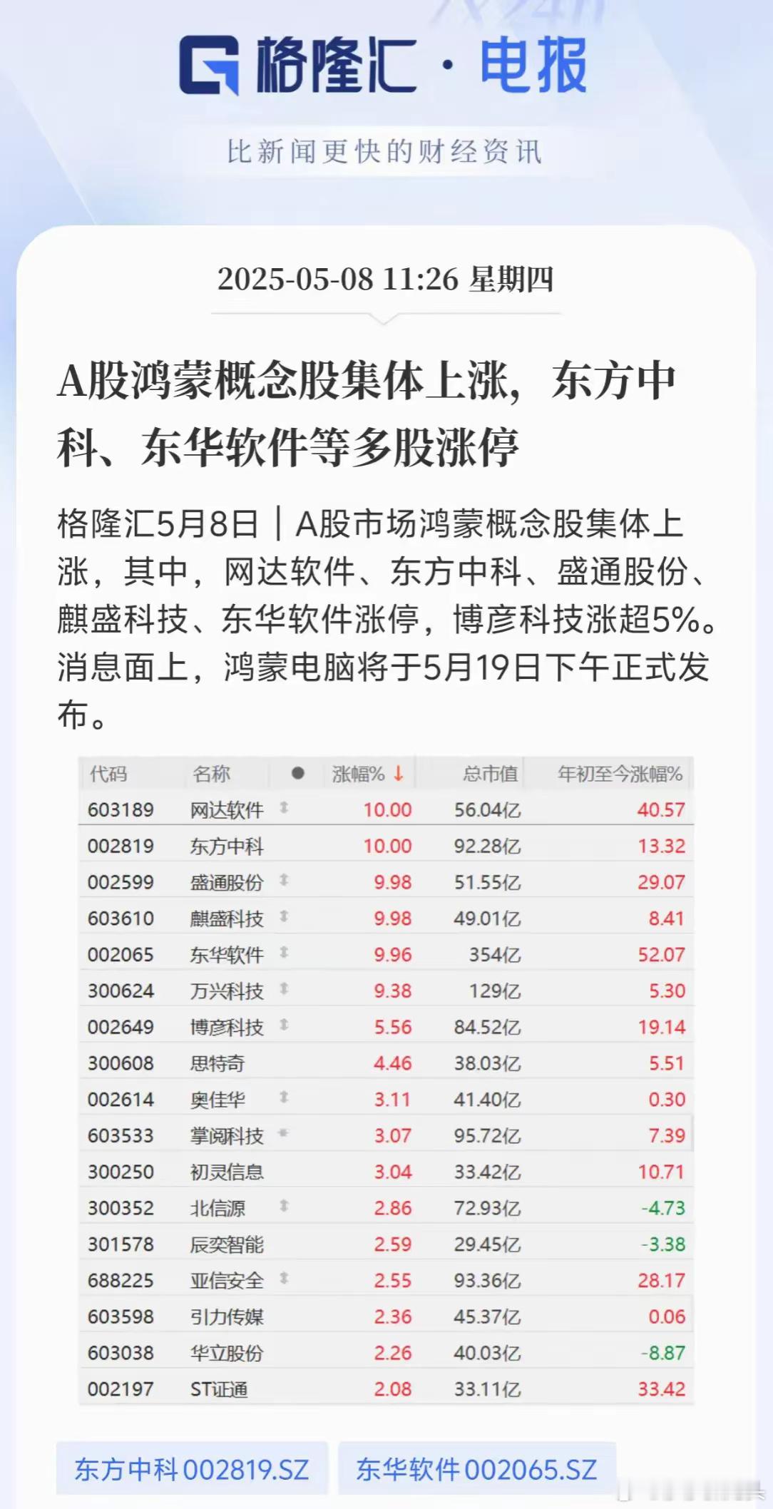 今天鸿蒙概念股全线开火，网达软件、东方中科、盛通股份、东华软件、麒盛科技直接涨停