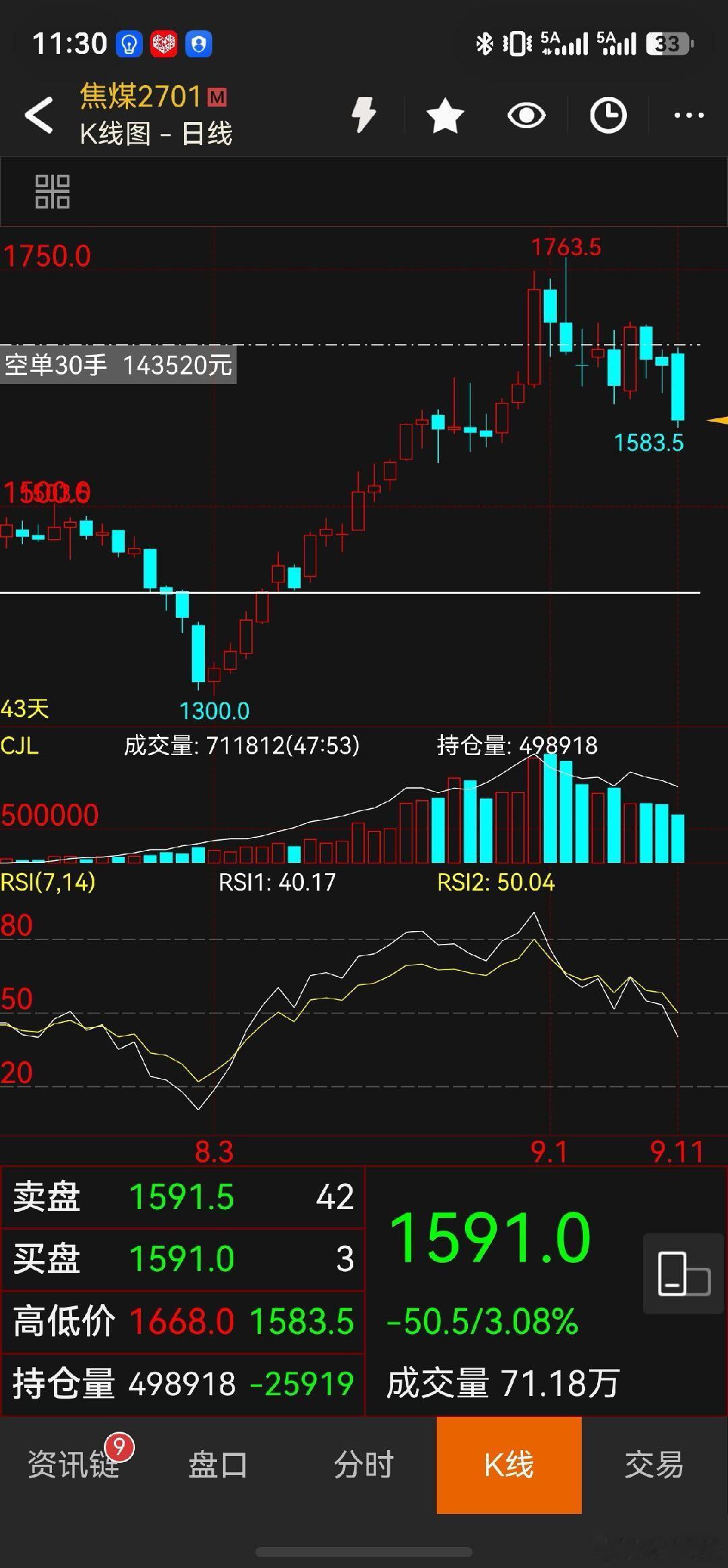 不是太跟原油了，继续等期货​​​