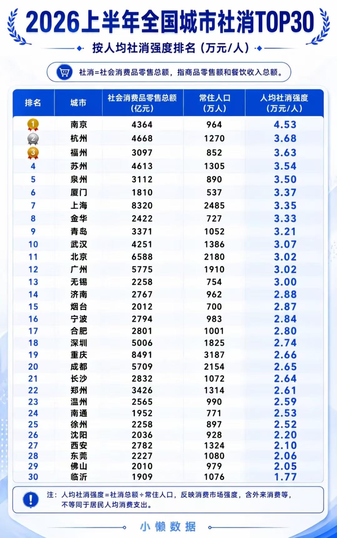 离谱！福州人均消费碾压上海深圳！福建三座城市冲进全国前62026上半年全国城