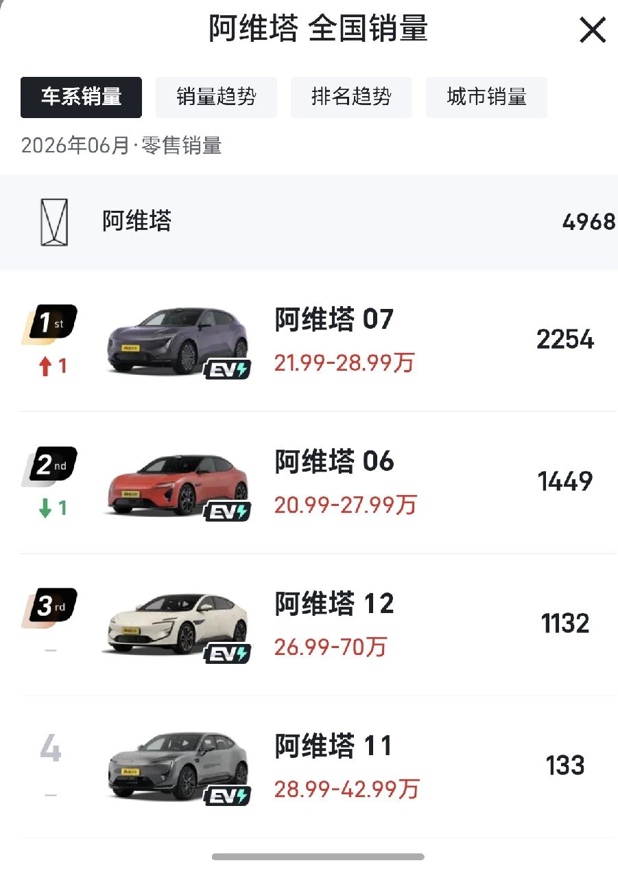 不管你信不信，这就是赤裸裸的事实！2023年，阿维塔交付2万辆2024年，阿
