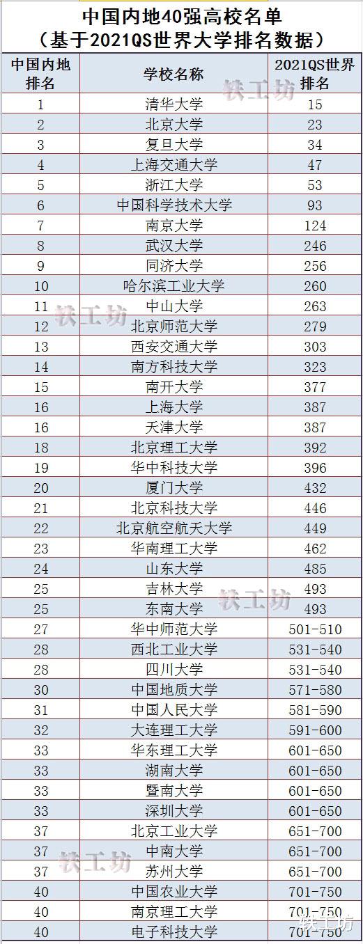 2021qsѧеڵ40ǿУ