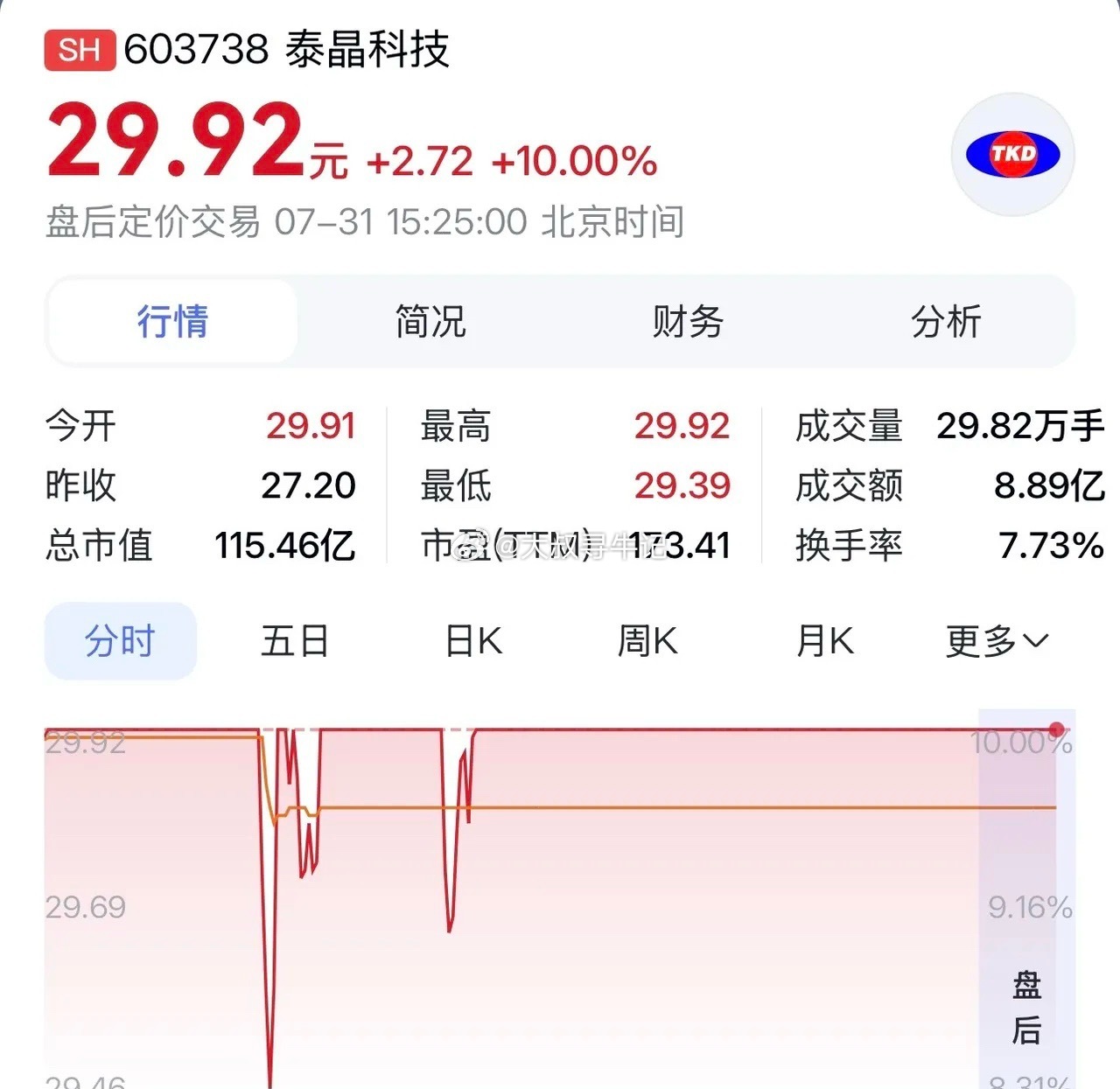 泰晶科技：1.6T光模块晶振量产供货，半年报净利预增近1.4倍，抢占算力通信风口