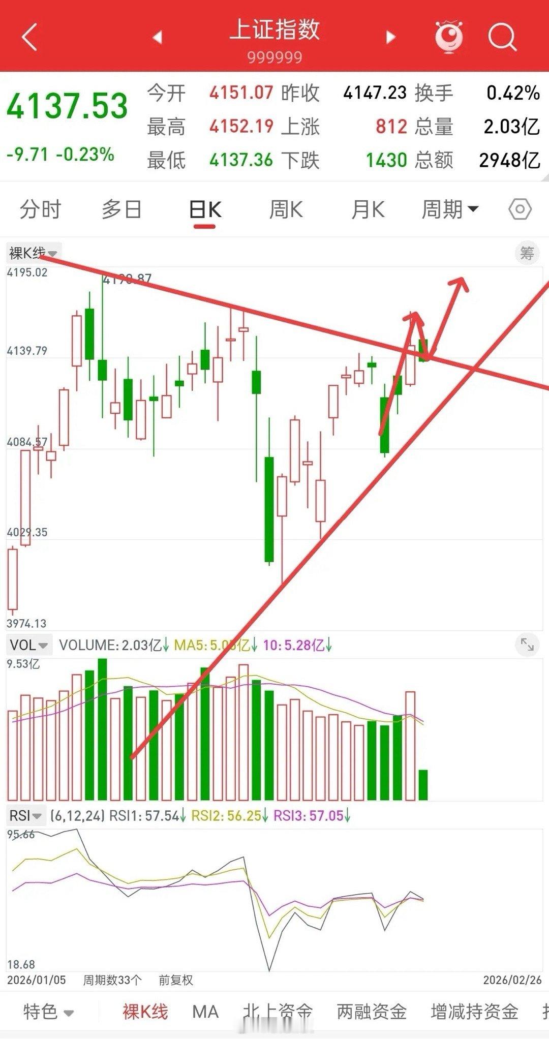 大盘无忧，珍惜每一次回调的机会！如果说昨天是突破4190-4170下降趋势压力大