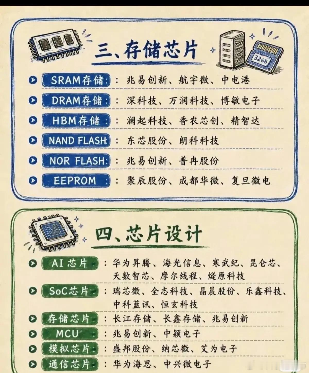 一张图看懂半导体产业链！六大核心赛道与国产主力军全梳理🔥很多人搞不清半导体产业
