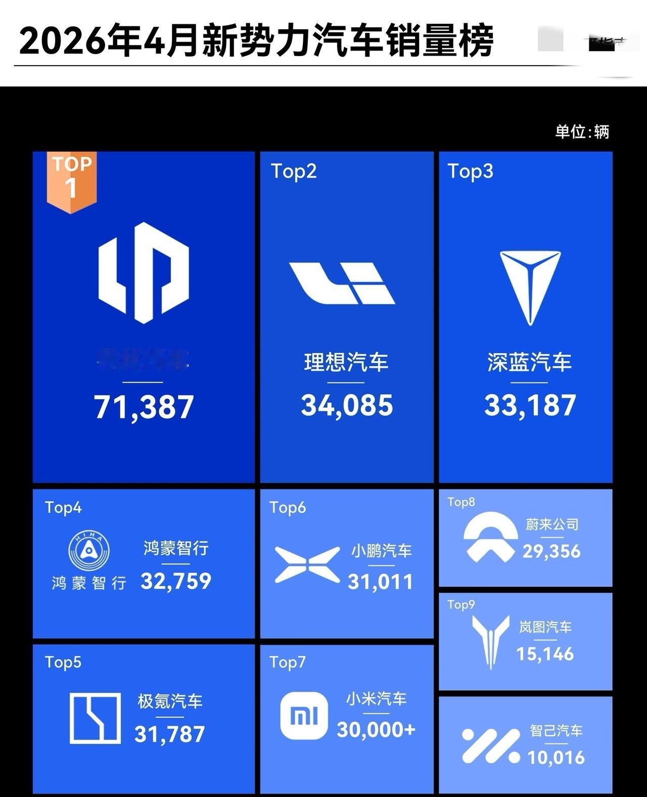 4月新势力销量出炉，零跑以71387辆稳坐头把交椅，淡季还破了纪录。蔚小理维持在