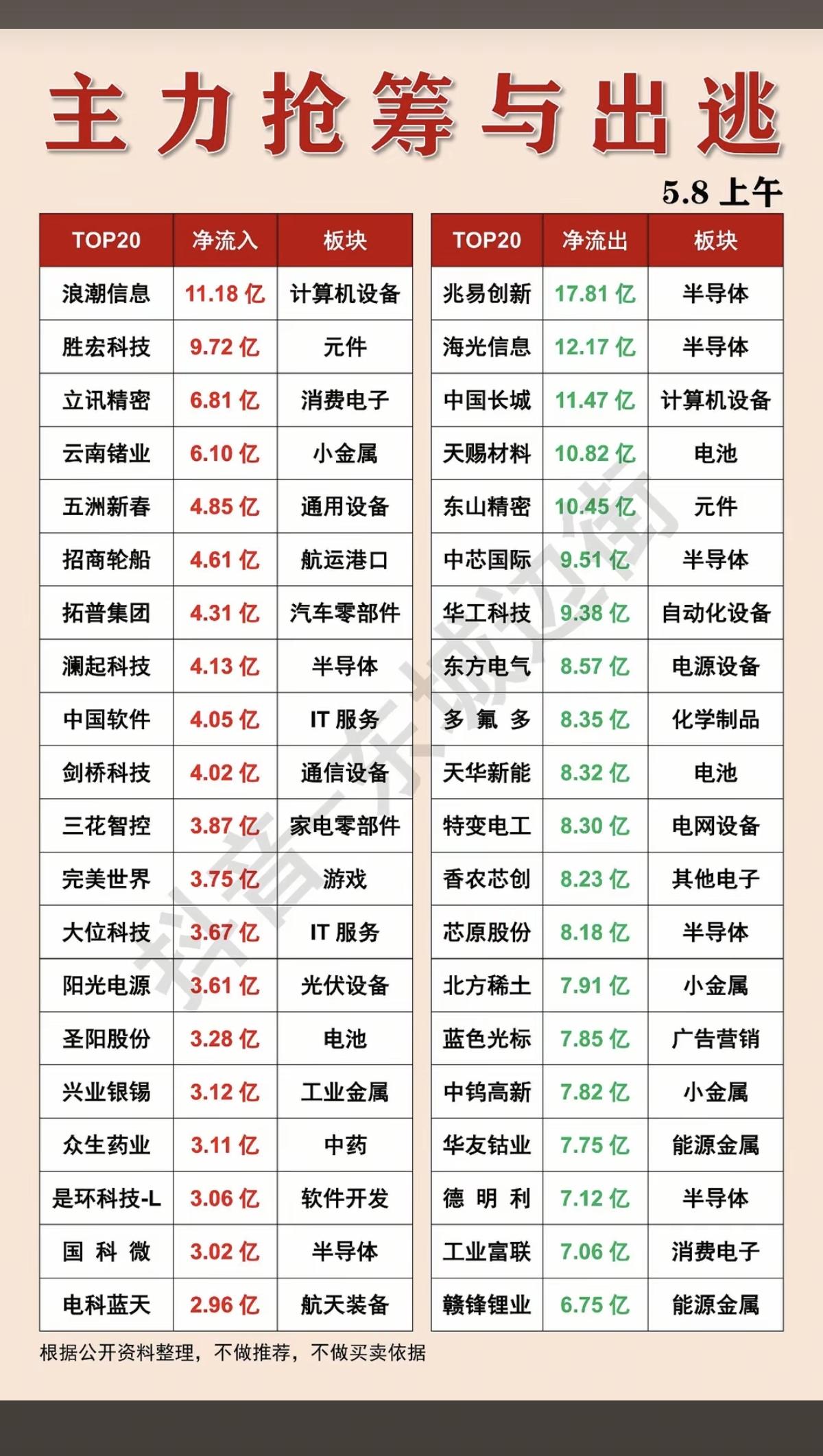 5.8周五主力大资金资金流向监测！资金抢筹：汽车一体化压铸、北斗导