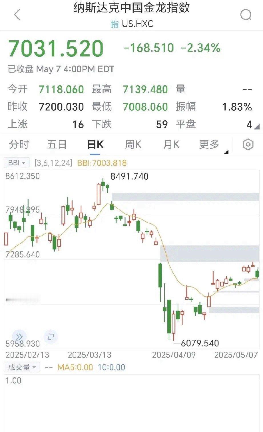 昨夜美联储利息不变，中概股大跌，纳斯达克中国金龙指大跌2.34%，三倍做多富时大