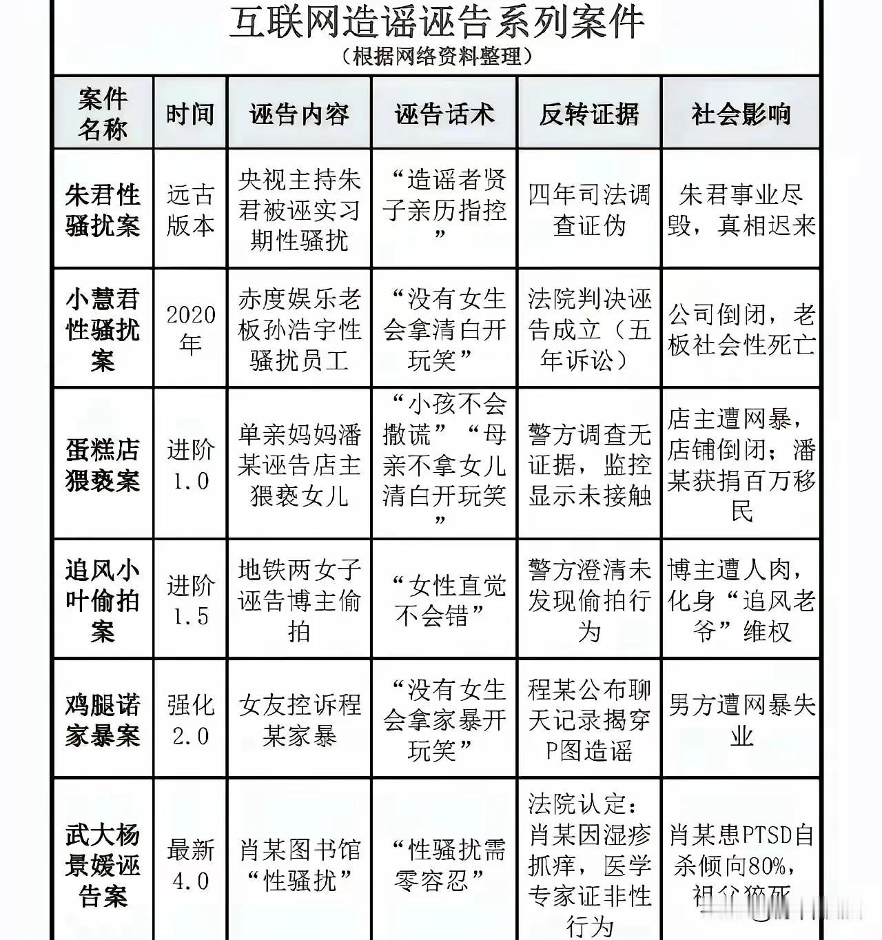 性别割裂四大名案。朱军案，小慧君案，张薇案，杨景媛案。