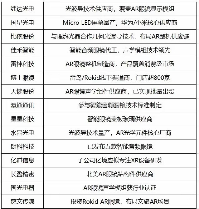 近期AI眼镜市场的热度显著提升，市场销量呈现爆发式增长态势。2025年，全球智能