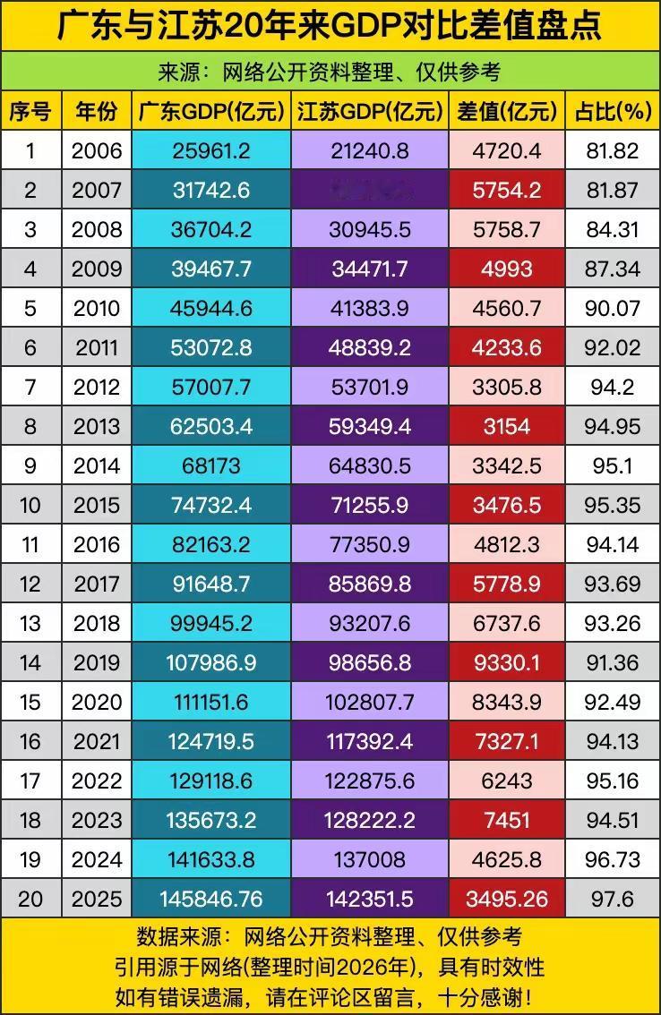 广东危险了，2025年江苏GDP达到了广东的百分之97.6，是最近20年来最接近