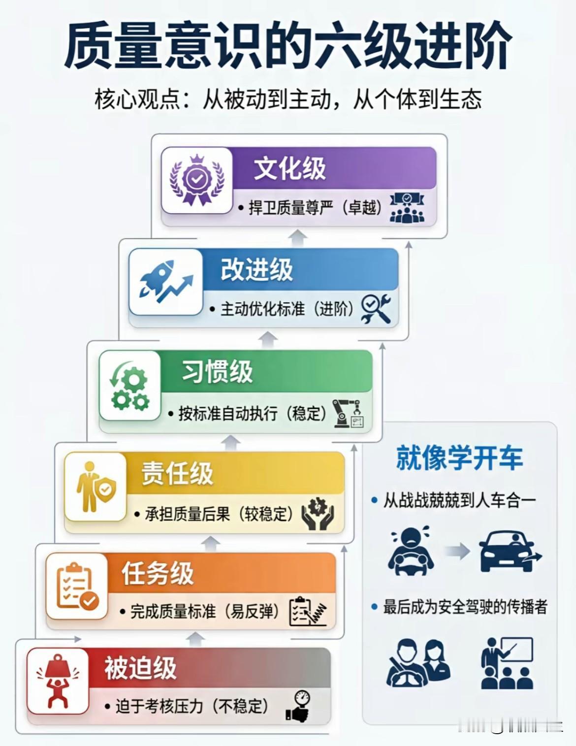 质量意识的6级进阶。看看你们企业属于哪个等级？